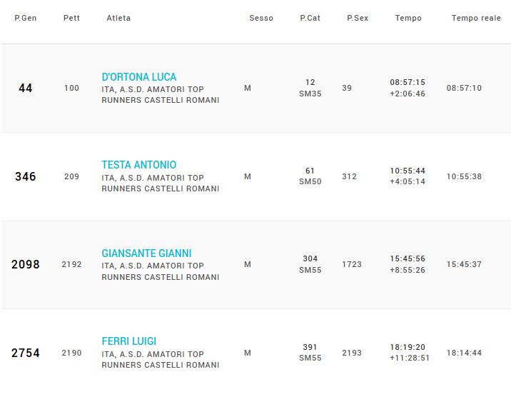 Foto della classifica dei Top Runners Castelli Romani 100 km Passatore - www.endu.net